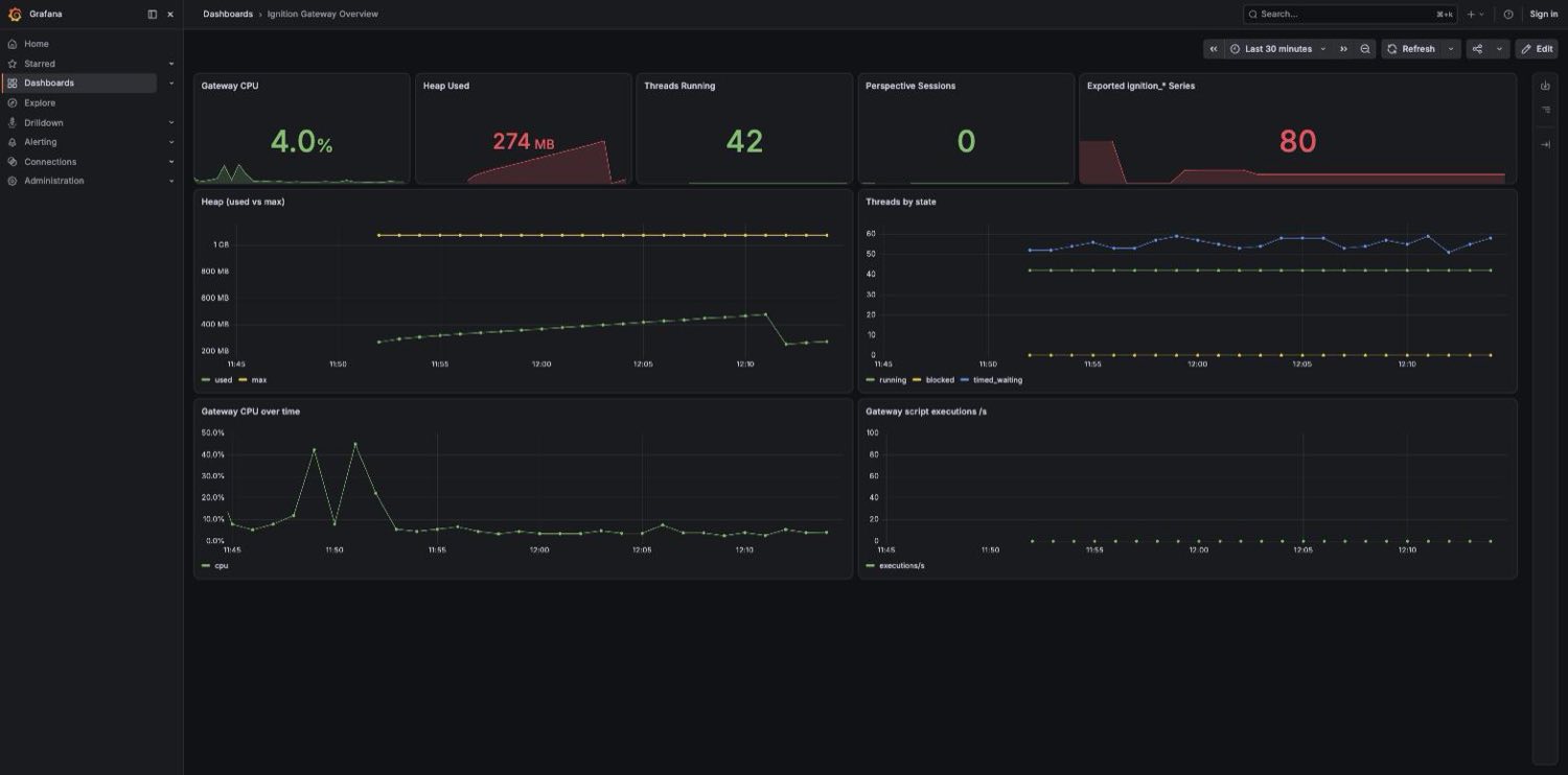 Gateway metrics on a Grafana dashboard
